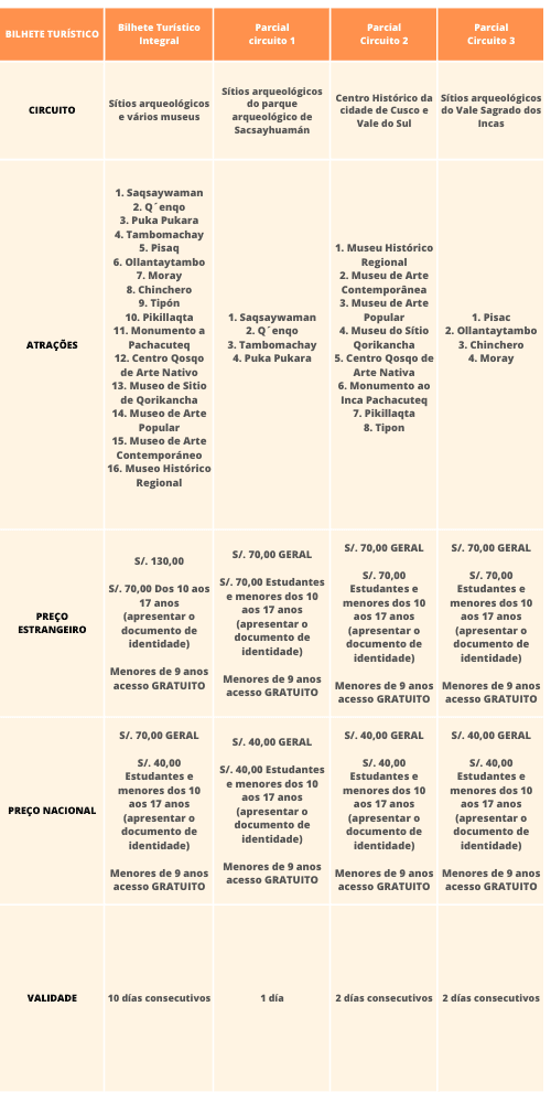 Tabela de atrativos e preços do Bilhete Turístico de Cusco integral e parcial por circuito