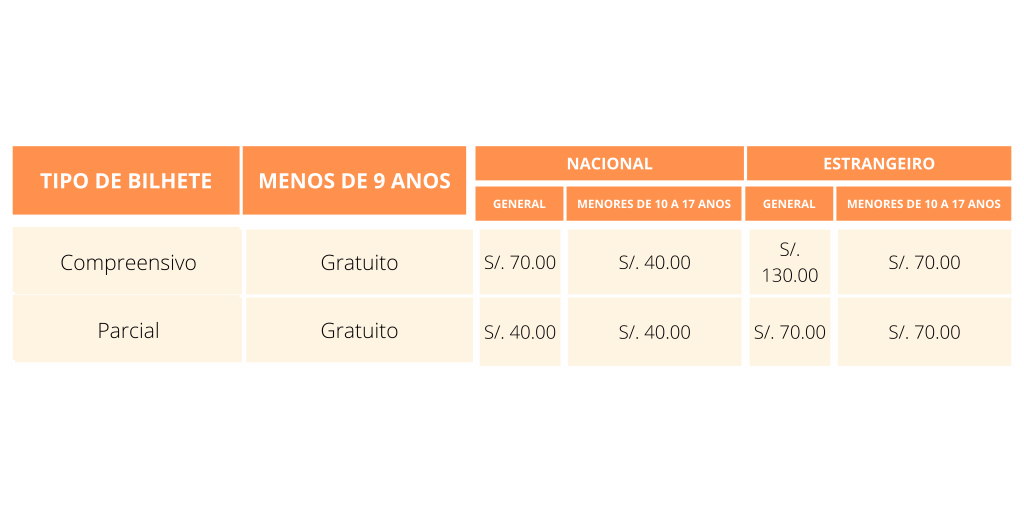Tabela de preços do Bilhete Turístico de Cusco integral e parcial para nacionais e estrangeiros