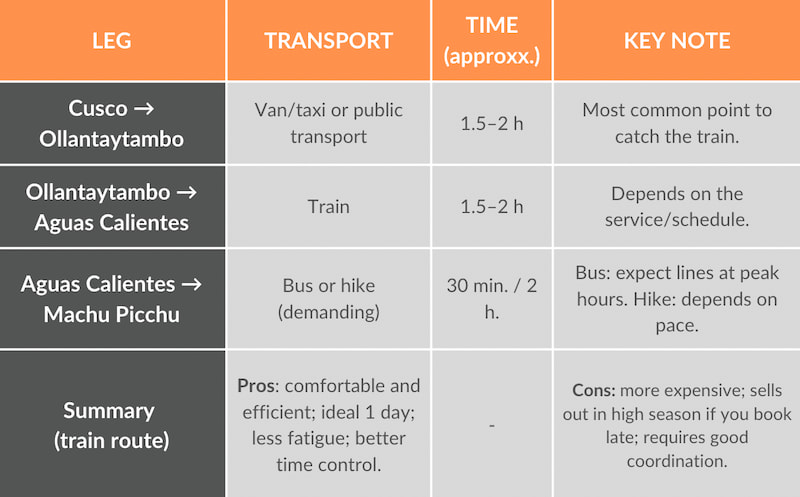 how to get to machu picchu from cusco 03 | Guru Explorers