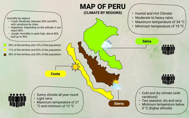 Infographic of Peru's map with the climate by regions (coast, highlands and jungle), key for traveling to Peru