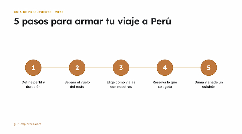 Infografía con los 5 pasos para armar el presupuesto de un viaje a Perú