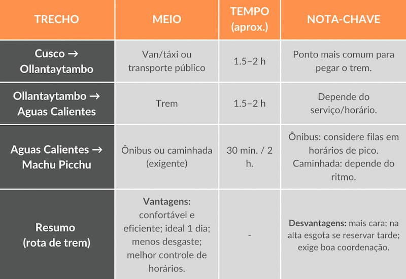 Tabela de trechos e tempos da rota de trem para chegar a Machu Picchu de Cusco