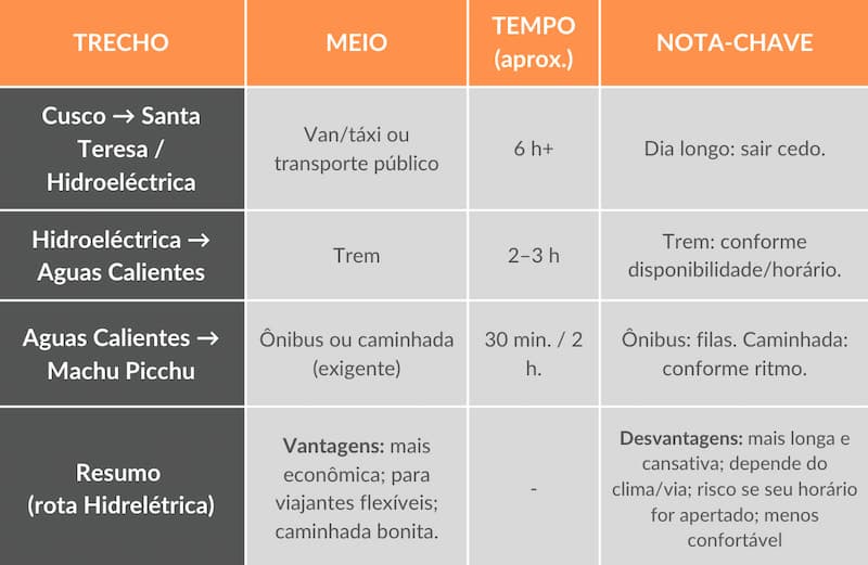 Tabela de trechos e tempos da rota de ônibus pela Hidrelétrica até Machu Picchu