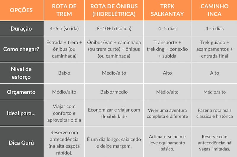 Tabela comparativa das rotas de trem, ônibus, Salkantay e Caminho Inca a Machu Picchu