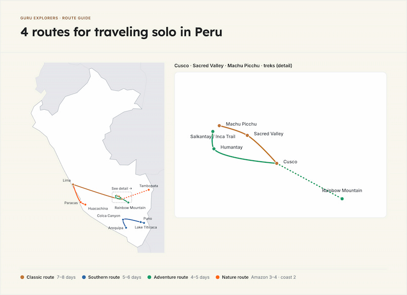 Infographic map showing the 4 best routes for solo female travel in Peru