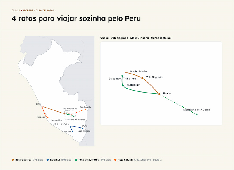 Mapa infográfico com as 4 melhores rotas para viajar sozinha pelo Peru