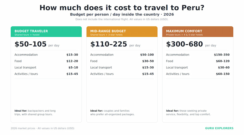 Infographic of the daily budget to travel to Peru in 2026 by profile: budget, mid-range and comfort, in US dollars