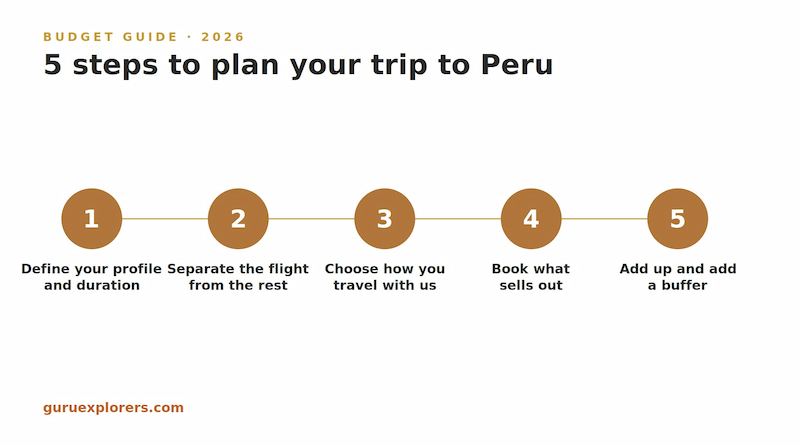 Infographic showing the 5 steps to plan a Peru travel budge