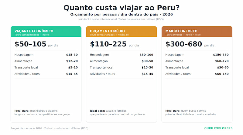 Infográfico do orçamento diário para viajar ao Peru em 2026 por perfil: econômico, médio e conforto, em dólares