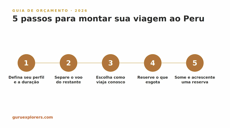  Infográfico com os 5 passos para montar o orçamento de uma viagem ao Peru