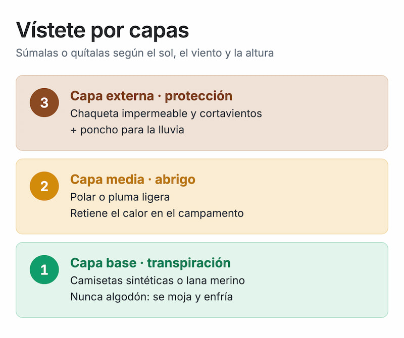 Cómo vestirse por capas para el Camino Inca, de la capa base a la chaqueta impermeable