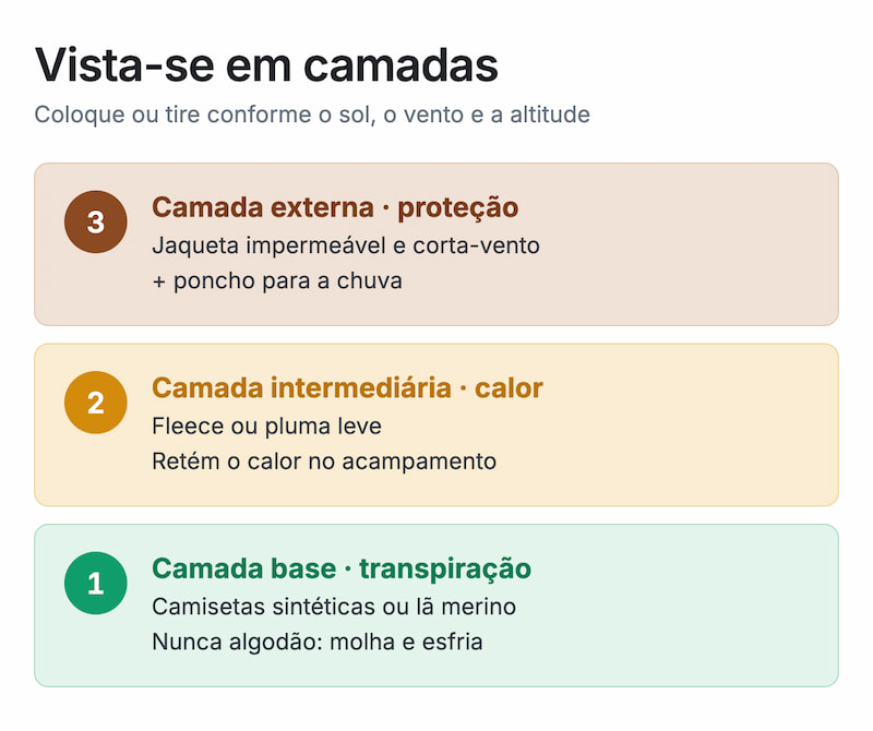 Como se vestir em camadas na Trilha Inca, da camada base à jaqueta impermeável